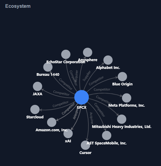 Ecosystem graph and supply chain links between stocks - Reezom AI